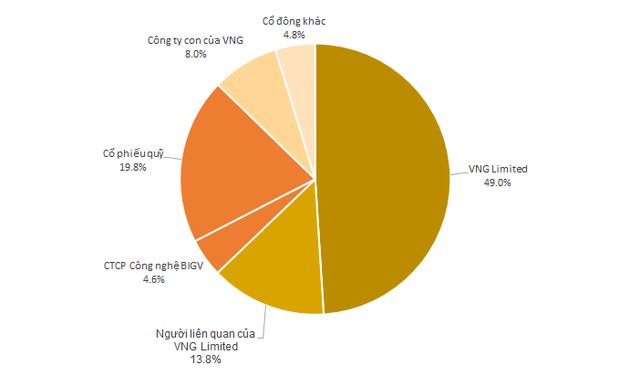 Động thái khó hiểu của kỳ lân VNG trước thềm lên sàn: Bán 25% cổ phần cho một công ty bí ẩn với giá chỉ bằng 1/10 giá thị trường - Ảnh 1.