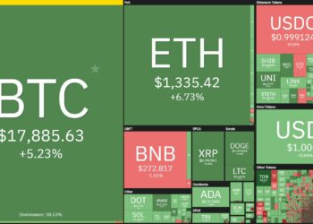 Bitcoin hồi lên 18.000 USD vì lạm phát Mỹ tháng 11 tiếp tục hạ nhiệt