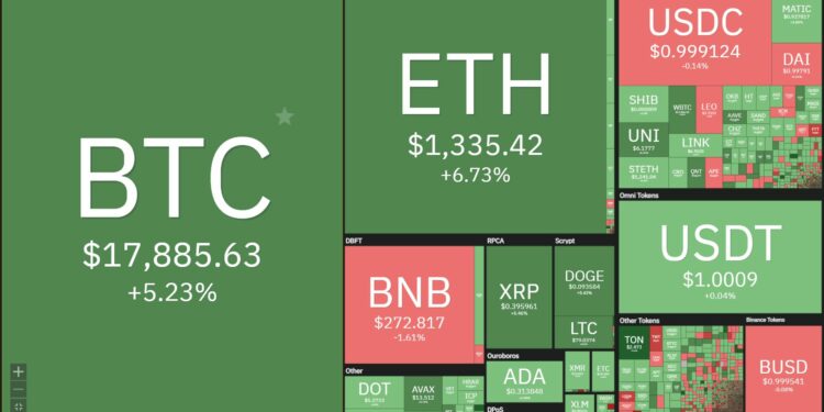 Bitcoin hồi lên 18.000 USD vì lạm phát Mỹ tháng 11 tiếp tục hạ nhiệt