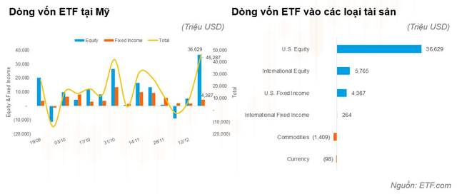 Yuanta: Các quỹ ETF trên thị trường chứng khoán ghi nhận tuần hút ròng mạnh nhất kể từ tháng 9/2022 - Ảnh 1.