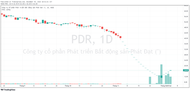 Chủ tịch Phát Đạt bị bán giải chấp hơn 30 triệu cổ phiếu PDR khi thị giá liên tục tăng trần và sắp phải giải trình - Ảnh 1.