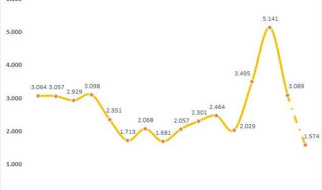 Chưa vào mùa báo cáo tài chính, nhiều “đại gia” trên sàn chứng khoán đã báo lãi quý 4 giảm mạnh, thậm chí lỗ nặng - Ảnh 1.