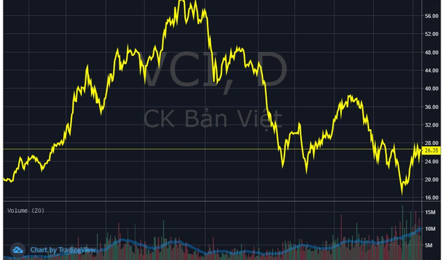 Chứng khoán Bản Việt (VCI) sắp chi hơn 300 tỷ tạm ứng cổ tức cho cổ đông ngay đầu năm mới - Ảnh 1.