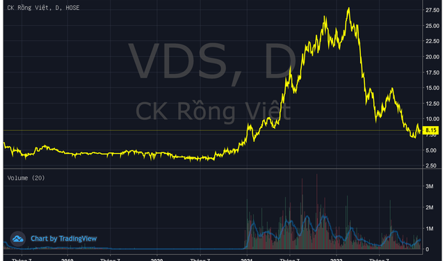 Chứng khoán Rồng Việt (VDS) bị xử phạt do vi phạm trong tư vấn phát hành trái phiếu doanh nghiệp - Ảnh 1.