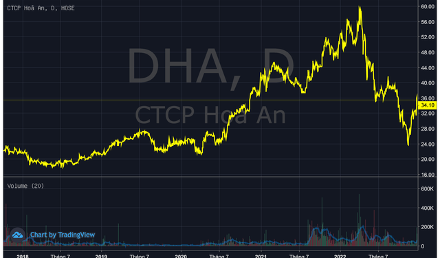 Cổ đông Hoá AN (DHA) sắp nhận tiền cổ tức đợt 1/2022 tỷ lệ 30% - Ảnh 1.