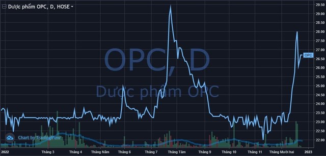 Cổ đông lớn của Dược phẩm OPC (OPC) vừa thoái bớt hơn 7% vốn với giá cao “chót vót” - Ảnh 1.
