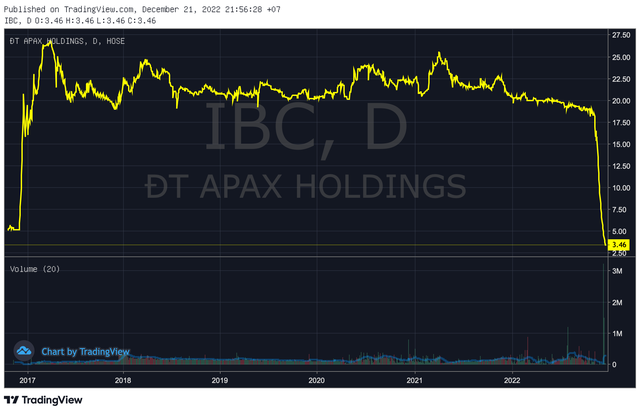 Cổ phiếu IBC sàn 21 phiên liên tiếp, Apax Holdings của Shark Thuỷ nói gì? - Ảnh 1.