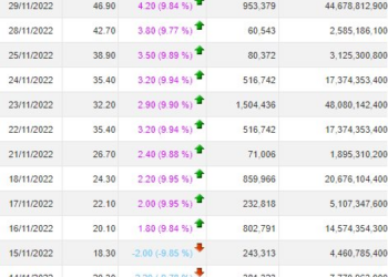 Cổ phiếu L14 tăng kịch trần 15 phiên vẫn không đạt kỳ vọng về giá bán ra của chị gái “A7” - Ảnh 1.
