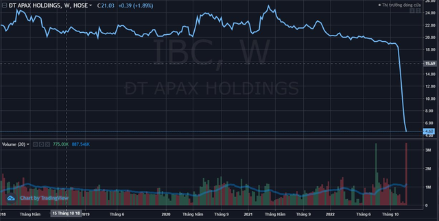 Cổ phiếu giảm sàn 17 phiên xuống đáy lịch sử, Apax Holdings của Shark Thủy nói gì? - Ảnh 1.