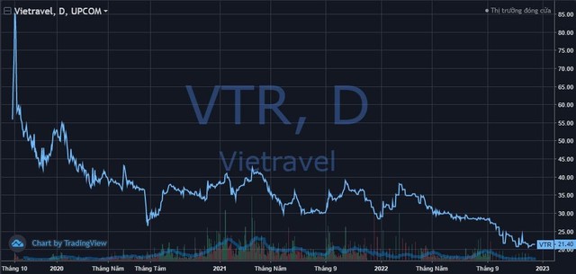 Cổ phiếu trôi về vùng đáy, cổ đông lớn nhất của Vietravel (VTR) muốn thoái bớt 11% vốn - Ảnh 1.