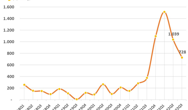 Đạm Cà Mau (DCM) ước đạt doanh thu năm 2022 cao nhất trong lịch sử hoạt động - Ảnh 1.