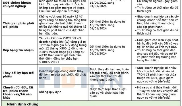 Dự thảo sửa đổi Nghị định 65 sẽ tác động ra sao tới thị trường chứng khoán? - Ảnh 1.