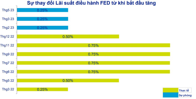 FED tăng lãi suất gần đây có ý nghĩa thế nào với Việt Nam? - Ảnh 1.