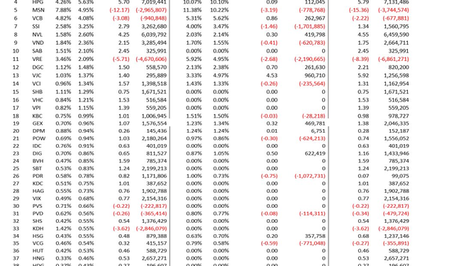 FTSE Vietnam ETF và VNM ETF sẽ mua bán cổ phiếu ra sao trong kỳ review tháng 12? - Ảnh 1.