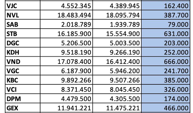 Fubon ETF hút ròng hơn 600 tỷ đồng mua cổ phiếu Việt Nam trong hai phiên cuối tháng 11 - Ảnh 1.