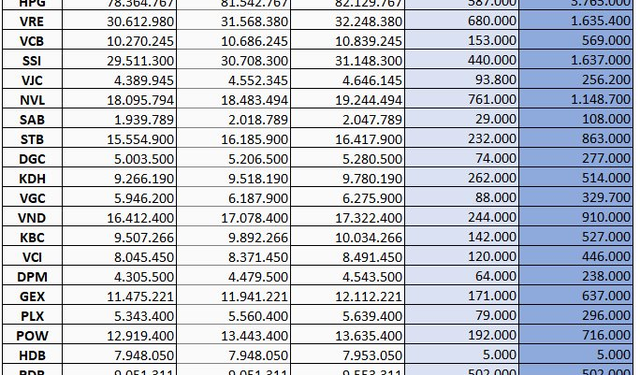 Fubon ETF tiếp tục mua hơn 200 tỷ đồng cổ phiếu Việt Nam trong phiên đầu tiên của tháng 12 - Ảnh 1.