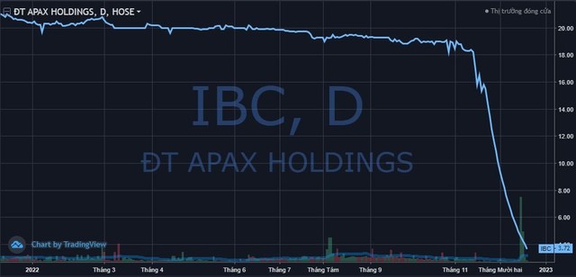 Giảm sàn 20 phiên liên tiếp, cổ phiếu Apax Holdings (IBC) của Shark Thủy lập “poker” giải trình - Ảnh 1.