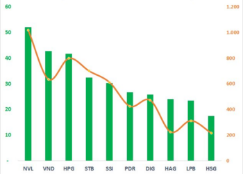 Giảm sàn cả 5 phiên tuần qua, thanh khoản NVL bất ngờ vượt mặt 2 cổ phiếu quốc dân HPG và VND - Ảnh 1.