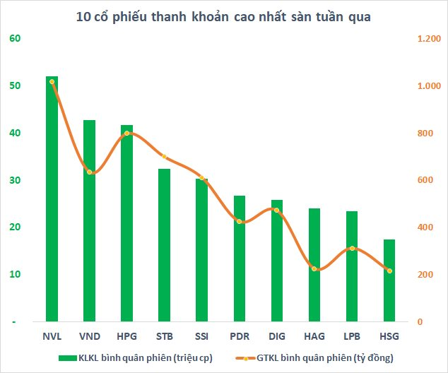 Giảm sàn cả 5 phiên tuần qua, thanh khoản NVL bất ngờ vượt mặt 2 cổ phiếu quốc dân HPG và VND - Ảnh 1.