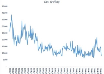 Giao dịch sôi động chưa được bao lâu, thanh khoản thị trường lại xuống mức thấp nhất trong gần một tháng - Ảnh 1.