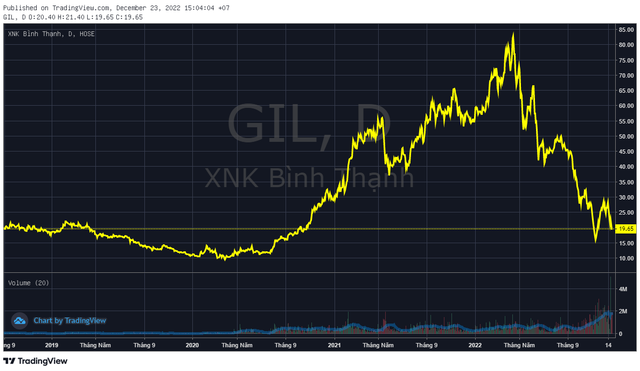 Gilimex (GIL) mất 600 tỷ vốn hóa sau một tuần kiện Amazon, rủi ro tiềm ẩn từ việc all in vào một đối tác - Ảnh 1.