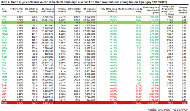 VNDIRECT: Hai mã bất động sản có khả năng phải chia tay rổ VN30 trong năm 2023 - Ảnh 1.