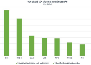 Hoàn tất tăng vốn lên 15.000 tỷ đồng, VPBank Securities chính thức trở thành CTCK có vốn điều lệ lớn nhất thị trường - Ảnh 1.