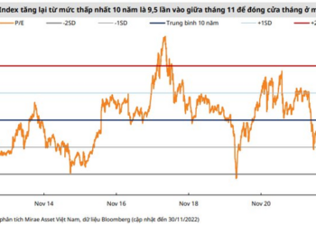 Hồi phục mạnh từ đáy, định giá chứng khoán còn hấp dẫn? - Ảnh 1.
