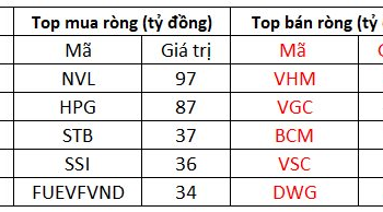 Khối ngoại mạnh tay chi hơn 800 tỷ đồng gom cổ phiếu trên diện rộng - Ảnh 1.