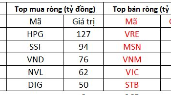 Phiên 16/12: Khối ngoại tiếp tục gom gần 300 tỷ đồng, đánh dấu chuỗi 20 phiên mua ròng liên tiếp - Ảnh 1.