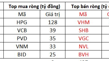 Khối ngoại tranh thủ gom gần 500 tỷ đồng trong phiên VN-Index giảm 35 điểm - Ảnh 1.