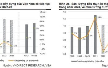 VNDirect: Lợi nhuận doanh nghiệp thép sẽ sớm chạm đáy - Ảnh 1.