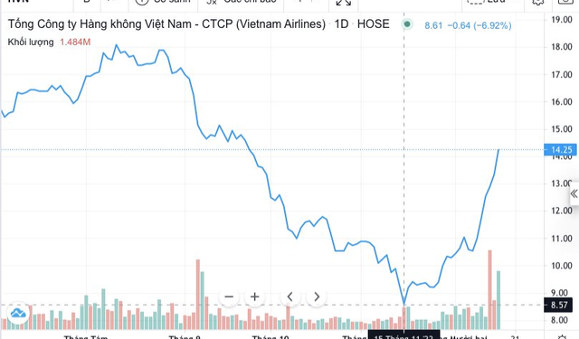 Mở lại đường bay Trung Quốc, cổ phiếu HVN của Vietnam Airlines cũng “cất cánh” tăng gần 80% chỉ sau 1 tháng - Ảnh 1.