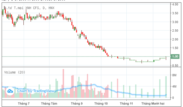 Một cổ phiếu liên quan đến FLC đã tăng trần 3 phiên liên tiếp, giá hồi phục 43% từ đáy - Ảnh 1.