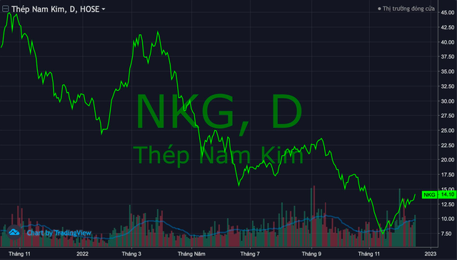 NKG tăng gần gấp đôi từ đáy, lãnh đạo Thép Nam Kim chỉ mua được một nửa số cổ phiếu đăng ký - Ảnh 1.
