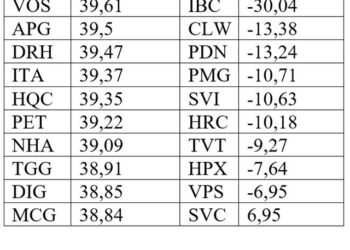Top cổ phiếu tăng/giảm tuần qua: Nhóm bất động sản chiếm gần phân nửa mã tăng - Ảnh 1.