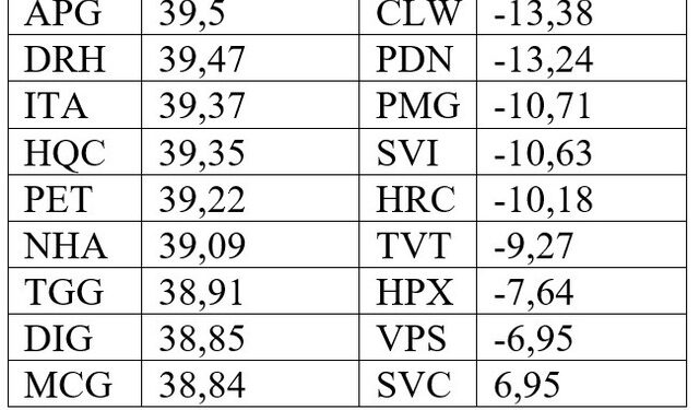 Top cổ phiếu tăng/giảm tuần qua: Nhóm bất động sản chiếm gần phân nửa mã tăng - Ảnh 1.
