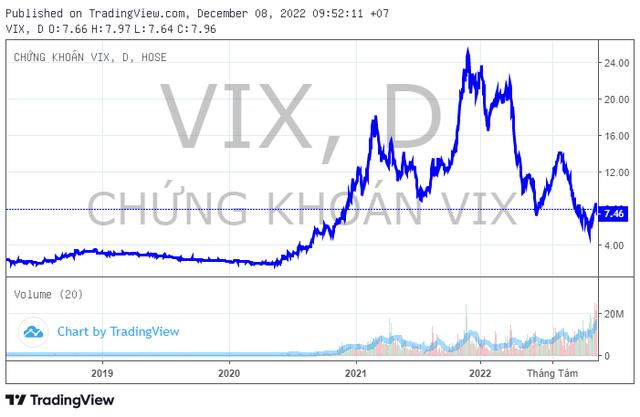 Nhóm cổ đông liên quan đến ông Nguyễn Văn Tuấn đã bán hơn 23% cổ phần của Chứng khoán VIX trong vòng 5 ngày - Ảnh 1.