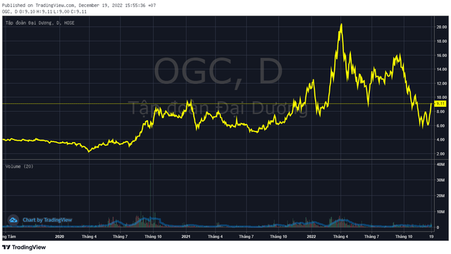 OGC nói gì khi cổ phiếu tăng trần liên tiếp, thị giá hồi phục gần 50% chỉ sau hơn 1 tuần? - Ảnh 1.