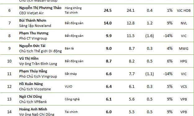 Ông Phạm Nhật Vượng mất gần 21.000 tỷ chỉ sau 1 tuần, ông Trần Đình Long gỡ lại vị trí người giàu thứ 2 TTCK, người nhà VPBank thăng hạng - Ảnh 1.