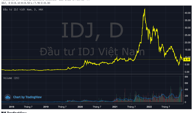 Sau Chứng khoán APEC, đến lượt Đầu tư IDJ rút hồ sơ tăng vốn nghìn tỷ - Ảnh 1.
