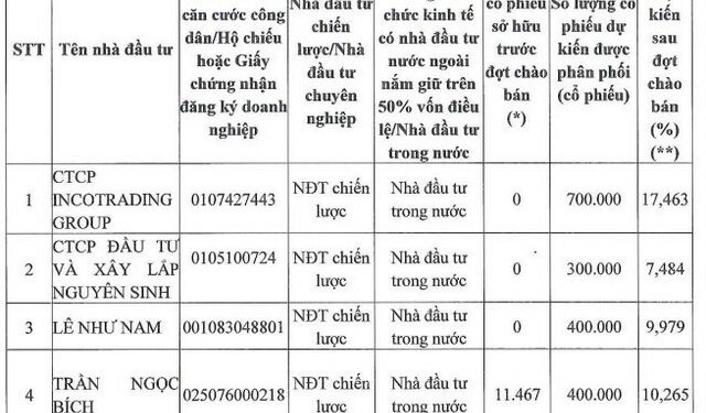 Sau pha quay xe không huỷ niêm yết, một doanh nghiệp bất động sản bất ngờ muốn chào bán cổ phiếu cho nhà đầu tư chiến lược với giá gấp đôi thị giá - Ảnh 1.