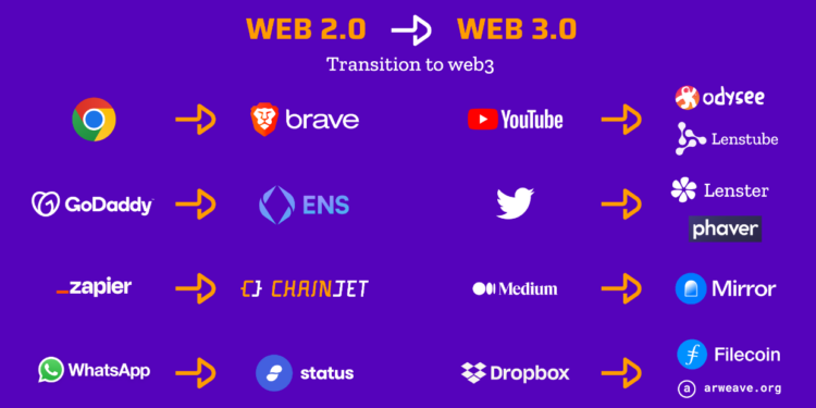 Top nền tảng Web 3 sẽ sớm thay thế ứng dụng Web 2 đình đám hiện nay