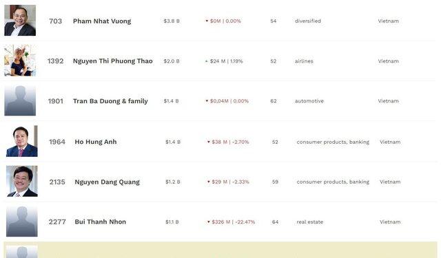 Tài sản của các tỷ phú USD Việt Nam “đi tàu lượn” ra sao trong tháng 11? - Ảnh 1.