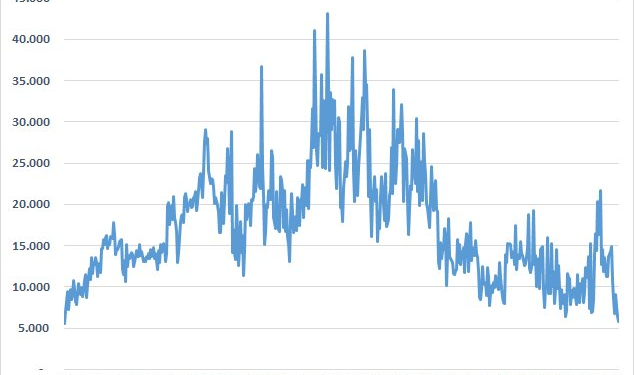 Thanh khoản HoSE xuống thấp nhất trong hơn 25 tháng, dòng tiền chứng khoán nghỉ Tết sớm? - Ảnh 1.