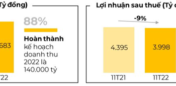 Thế Giới Di Động (MWG) ghi nhận doanh thu và lợi nhuận sụt giảm mạnh trong tháng 11 - Ảnh 1.