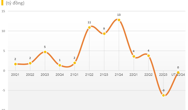 Thêm một doanh nghiệp thép phấn đấu có lãi 1 tỷ đồng trong năm 2023 dù ước tính lỗ trong quý 4/2022 - Ảnh 1.