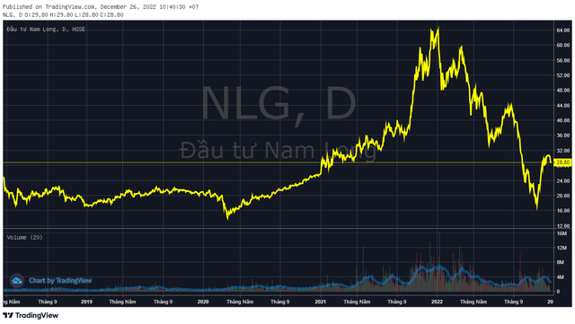 Thêm nhiều lãnh đạo Nam Long “thất hứa” khi không mua đủ cổ phiếu NLG đăng ký - Ảnh 1.