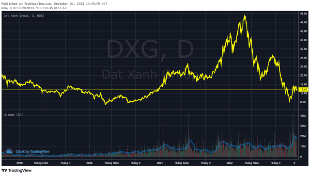 Thị giá DXG hồi hơn 70% từ đáy, nhóm quỹ Dragon Capital mua ròng 14 triệu cổ phiếu Đất Xanh chỉ trong 7 phiên - Ảnh 1.