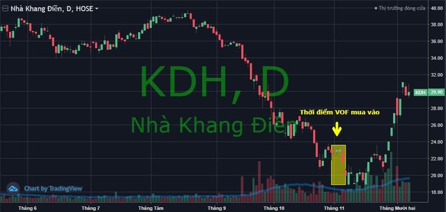 Thị giá KDH tăng 57% trong gần một tháng, quỹ thành viên thuộc VinaCapital muốn bán sạch 10 triệu cổ phiếu vừa mua vào - Ảnh 1.